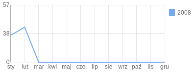 Wykres roczny blog rowerowy MlodyStrazak89.bikestats.pl